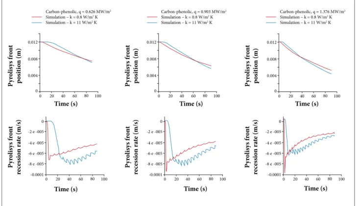 Figure 16. Effects of thermal conductivity difference between carbonized layer (“char”) and the virgin material over the  pyrolysis dynamics.