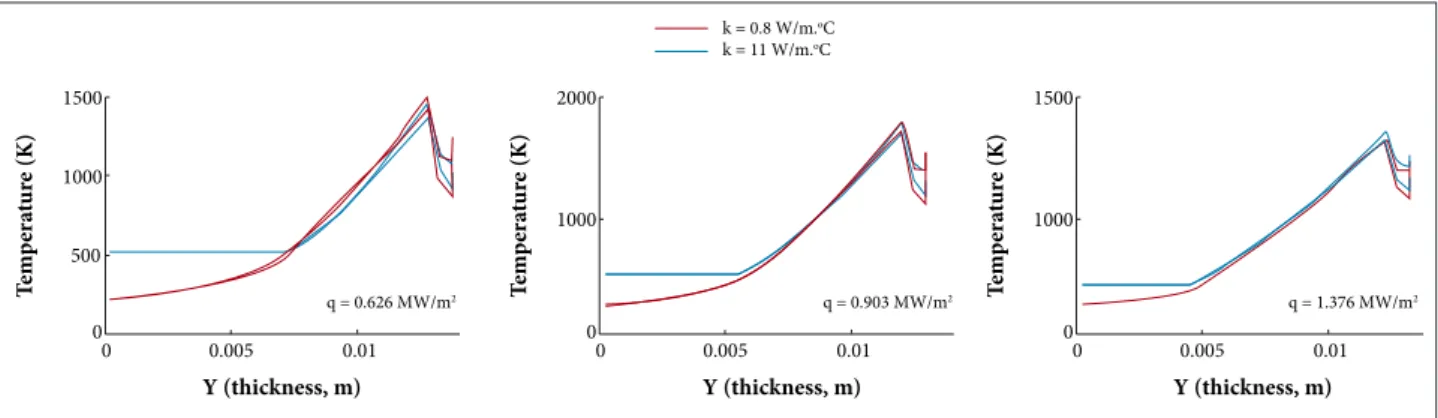Figure 17 shows results for temperature distribution ater  a period of 90 s. In the case of lower thermal conductivity,  the highest temperature gradients are observed in the virgin  material layer, which results in lower temperatures at the  opposite surf