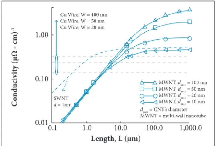 Figure 2. Conductivity for SWCNT and MWNT nanotubes as  a function of length (Wong and Akinwande, 2011).