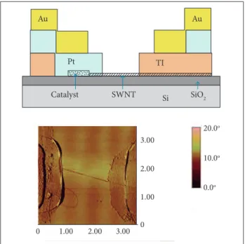 Figure 7. Current-voltage characteristics of four Schottky  diodes (Manohara  et al ., 2005)