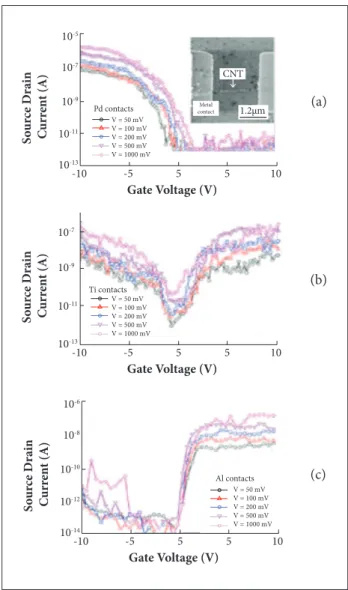 Figure 9. Current-voltage curves of a symmetric Schottky  diode with three different metals as contact (Avouris, 2002).