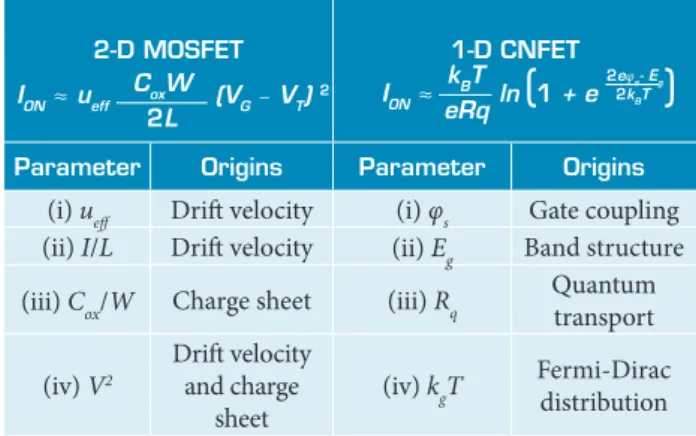 Table 1. The four transport regime of ield-effect transistor  with CNT (Wong and Akinwande, 2011).