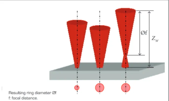Figure 3. Beam propagation and spot size variation  (Janssen, 2012).