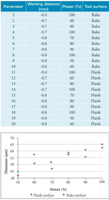 Figure 6. Images of ring’s texture for different power  percentage values on lank tool surface.