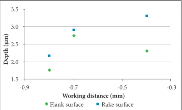 Figure 7. Images of ring’s texture for different power  percentage values on rank tool surface.