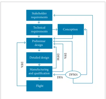 Figure 2. Project lowchart of Design for Manufacture and  Assembly method.DFA DFADFMDFA DFMAConceptionStakeholderrequirementsPreliminardesignDetailed designFlightManufacturingand qualificationTechnicalrequirements