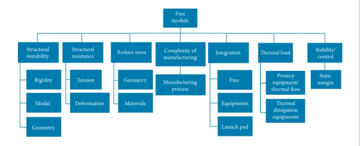 Figure 3 shows the objective tree for the VLM Fins Module. 