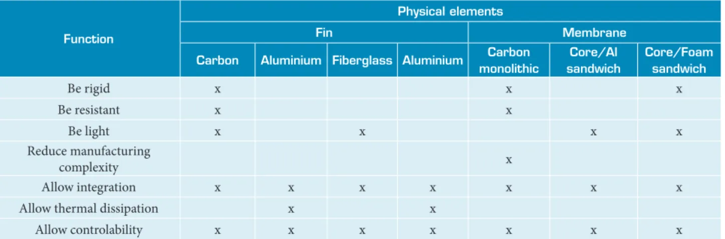 Table 1. Morphological chart of ins module.