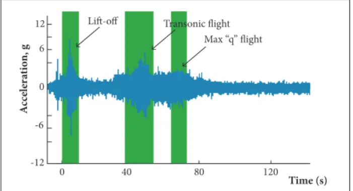 Figure 1. Typical vibration time history during a Space  Shuttle Launch.
