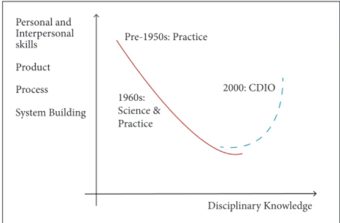 Figure 2. Improvements desired in education applying CDIO.