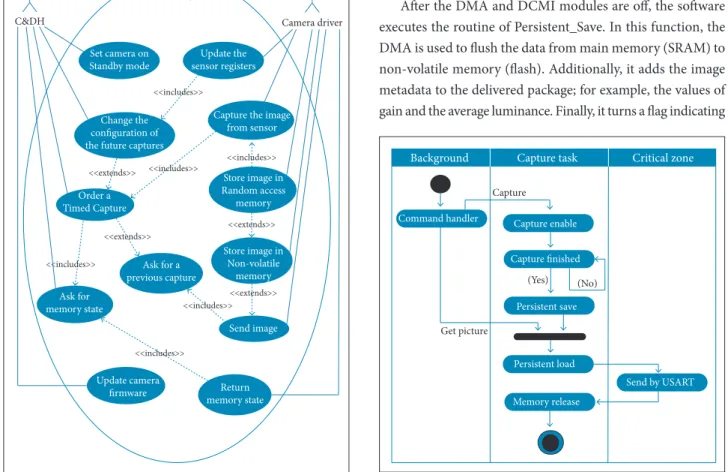 Fig. 6 represents the time for execution of each task involved  in the image’s capture.