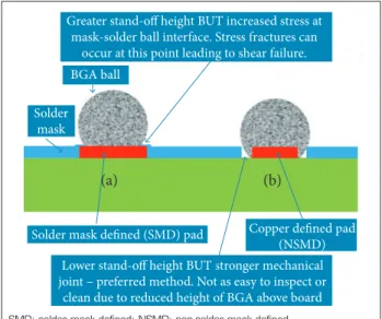 Figure 7. Deinition of the BGA pad (Johnson, 2014). (a) BGA  copper pad with solder mask around; (b) BGA copper pad  without solder mask around.