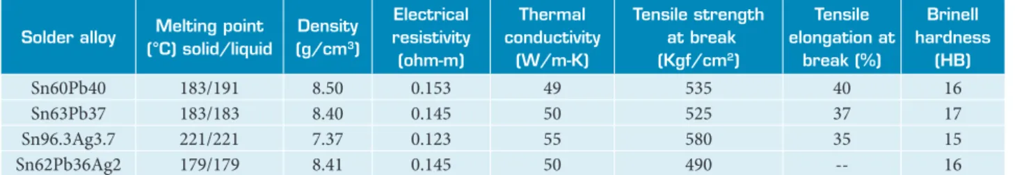 Table 6. Results of outgassing tests % TML, % CVCM for PCB materials.