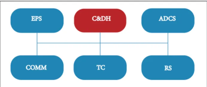 Figure 1. CubeSat subsystem’s architecture (Schor et al., 2009). 