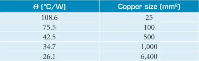 Table 1. Thermal junction versus copper size.
