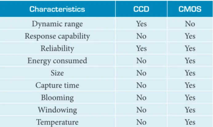 Table 2 shows a comparative analysis between the image  sensor technologies, the CMOS and CCD, showing relevant  characteristics useful for the images’ capture process.