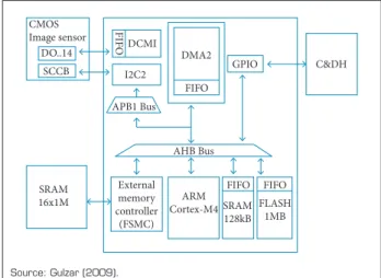 Figure 3. Block diagram of the controller of the image  acquisition system.Source: Gulzar (2009).CMOSImage sensorDO..14SCCBSRAM 16x1M External memorycontroller(FSMC) ARM Cortex-M4 FIFOFIFO FIFO FLASH1MBSRAM128kBFIFOGPIO C&amp;DHDMA2I2C2DCMIAPB1 BusAHB Bus
