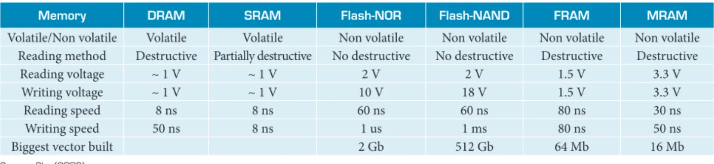 Table 4 presents a comparative study between diferent types  of volatile and non-volatile memories, in order to identify which  of them is best suited for RS system, taking into account main  operations, as the image capture and storage, and considering  f