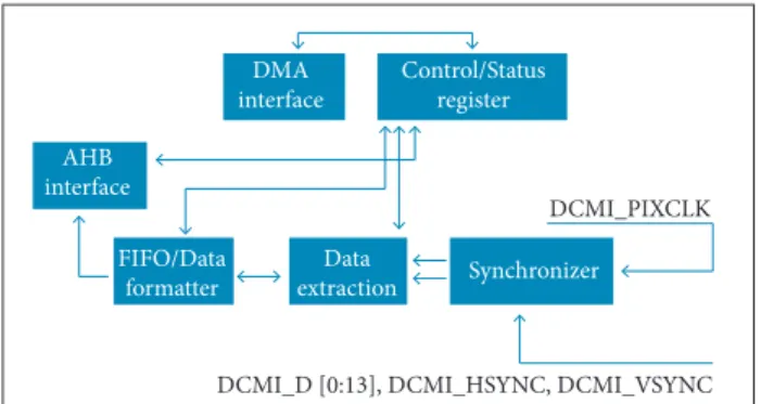 Figure 4 shows the block diagram of the DCMI interface. 