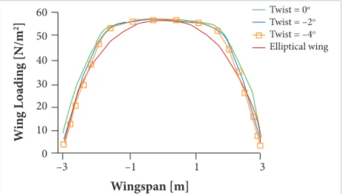 Figure 5. Unstructured mesh and grid details for the wing  simulation.