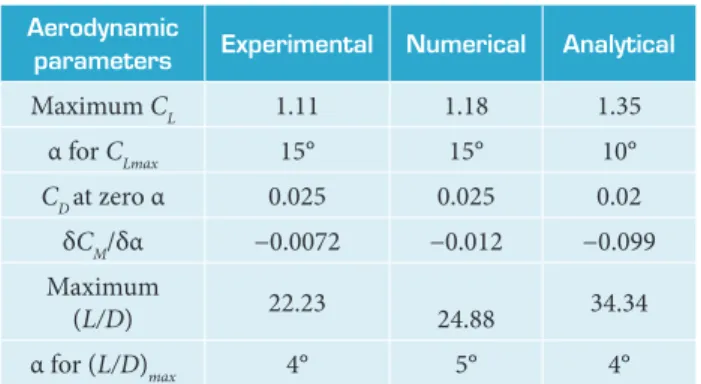 Figure 11. Dimensions of the i nal design of the UAV-SOLVENDUS  in meters.