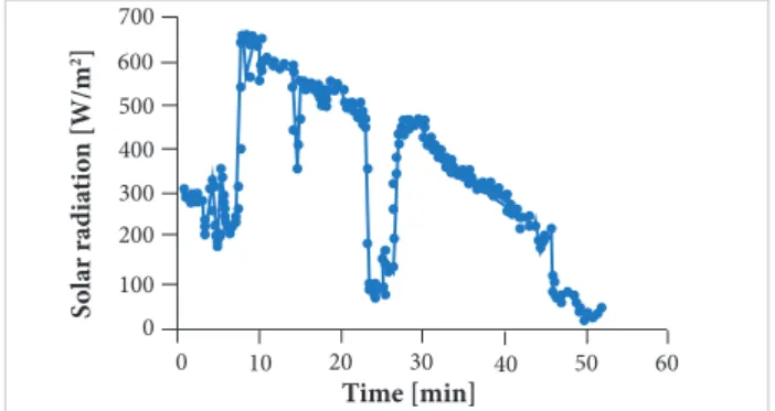 Figure 13. Radiation levels  versus  time.