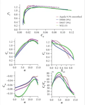 Table 3. Comparison of the 4 selected airfoils.