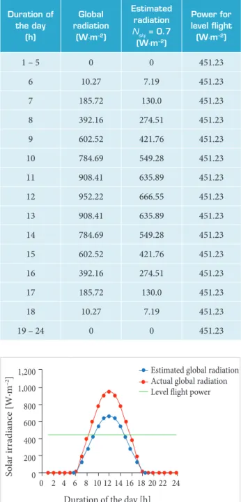 Table 6. Estimated global solar radiation on April 1st, 2016  versus power required for level light.