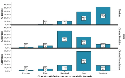 Figura 8 – Distribuição dos participantes segundo a variável grau de satisfação com o curso actual