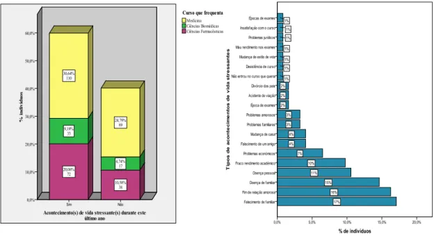 Figura 11 – Distribuição dos participantes segundo a variável acontecimentos de vida stressantes e seus subtipos