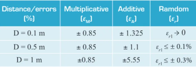 Table 4. Total error of measurements at different distances  from the source.