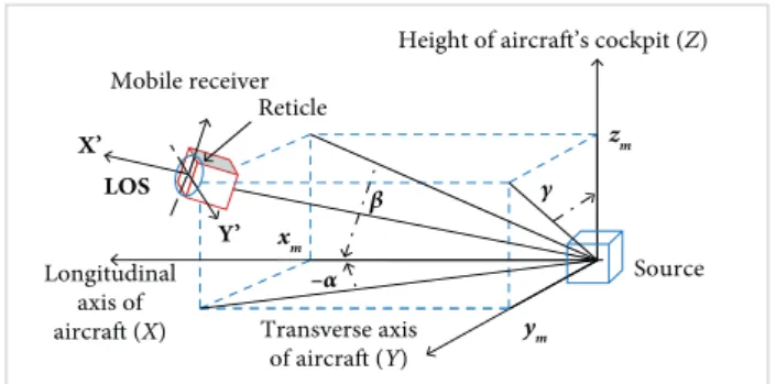 Figure 1. Linear position and orientation of mobile receiver  relative to the source in the Cartesian coordinate system