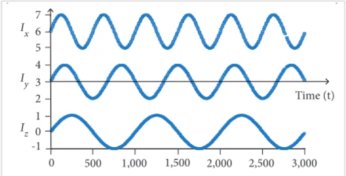 Figure 3. Dimensionless charts of the excitation currents in  pulse magnetic positioning systems.