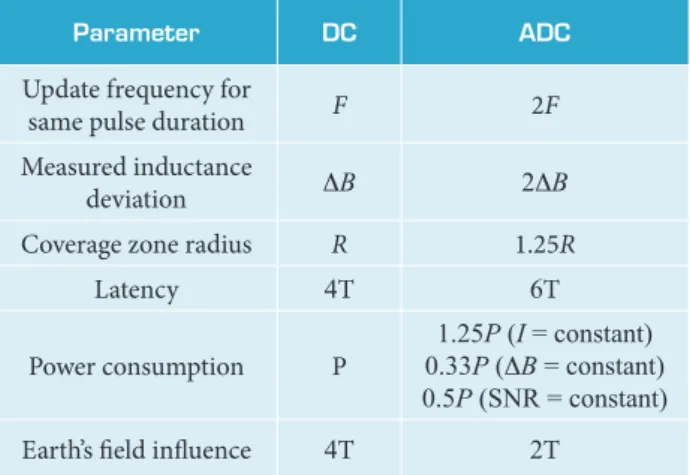 Table 2 shows that the new proposed ADC method provides  increased positioning zone radius on 25%, doubles the update  rate and the magnitude of measured induction, at least half  the impact of EMF, and, up to factor 3, reduces the power  consumption