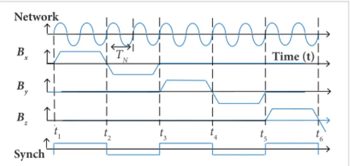 Figure 8. Compensation of magnetic interference inluence  from the on-board network.
