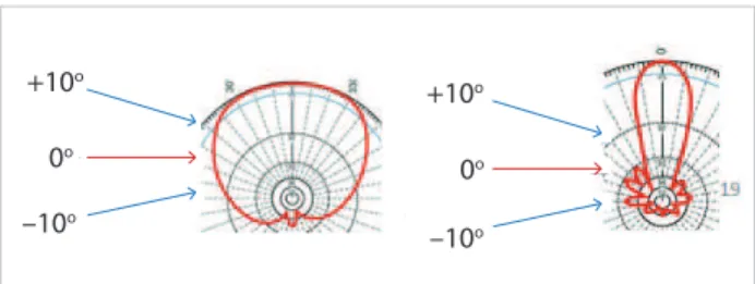 Figure 3. Suggested proiles of the radiation pattern of the  tested devices.