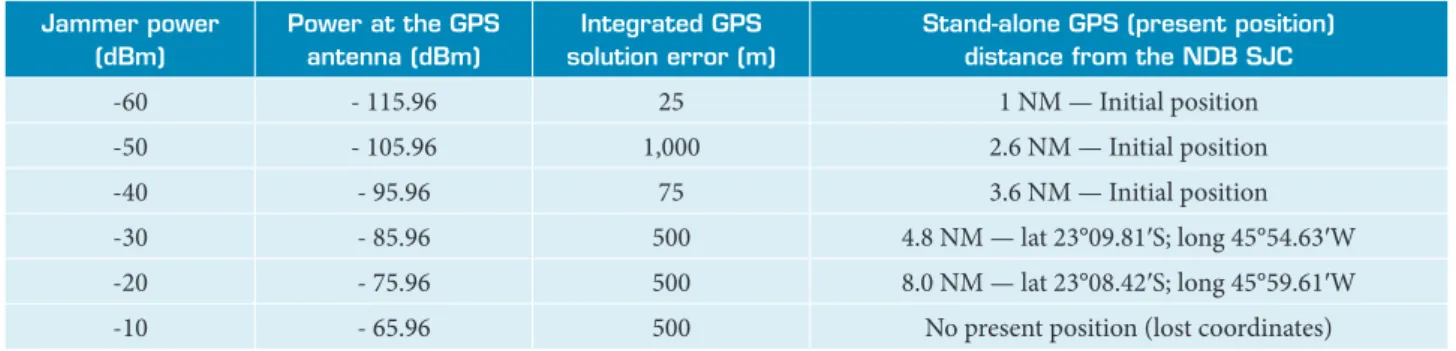 Table 2. Second test results (angle of −0° between jammer and GPS antenna).