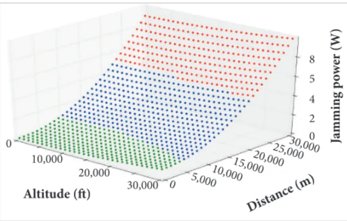 Figure 6. Necessary jamming power for a complete extinction  of the GPS signal in aeronautical vectors, considering the  distance and the altitude from the jamming antenna