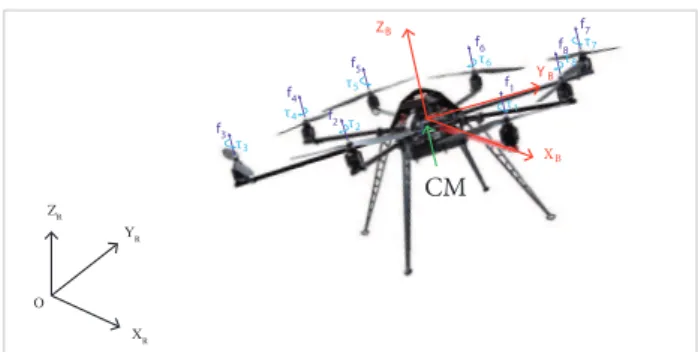 Figure 1. A multicopter and the Cartesian coordinate systems.