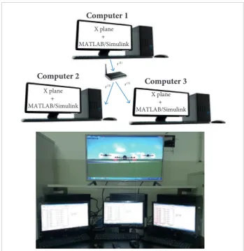 Figure 4. (a) SIL simulation scheme; (b) Real simulation  environment. X plane+  MATLAB/SimulinkComputer 1Computer 2r(1)r(1)r (1) X plane+  MATLAB/SimulinkX plane+ MATLAB/Simulink Computer 3(28)(29)(30)vi=vi121− vi122.r1d=rrd,rqd=r(1)+ρqd, q= 2,3, ..., N,