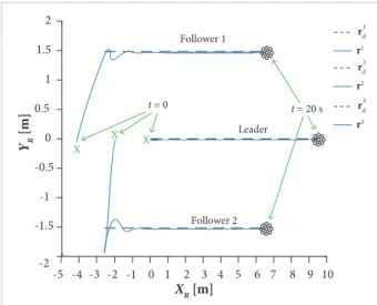 Figure 6. Time response to the formation command (Eq. 31). The solid red lines represent the components of r d (1)  , r d (2) , and  r d (3) 