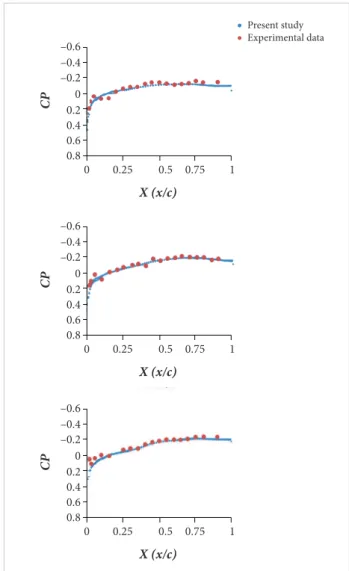 Figure 4. RAE tailplane at M = 1.71 and AOA = 0.14°. 