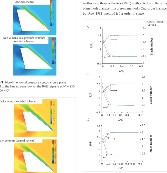 Figure 8. Mach contours on a plane parallel to the free  stream low for the RAE tailplane at M = 2.0 and AOA = 0°.