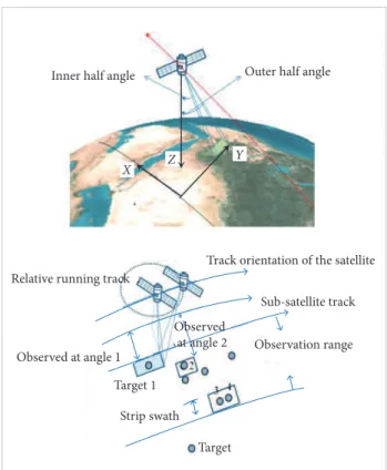 Figure 1. Observation process of the SAR satellite.
