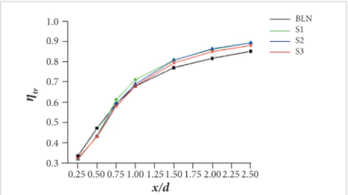 Figure 7. Non-dimensional average streamwise vorticities  along the axis of each alternating lobed nozzle