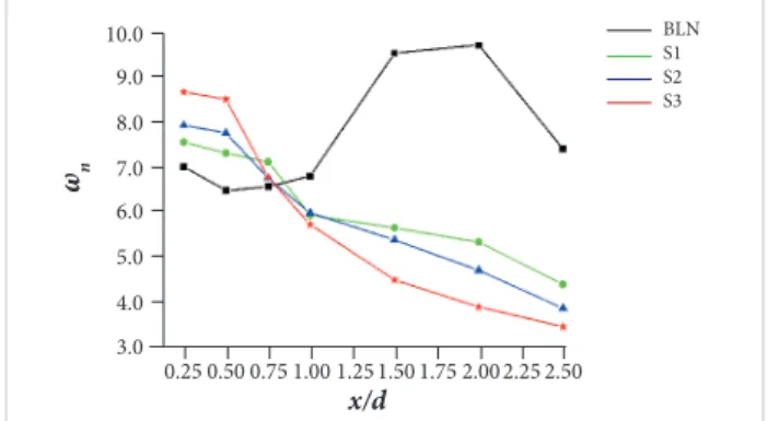 Figure 8. Non-dimensional average normal vorticities along  the axis of each alternating lobed nozzle.