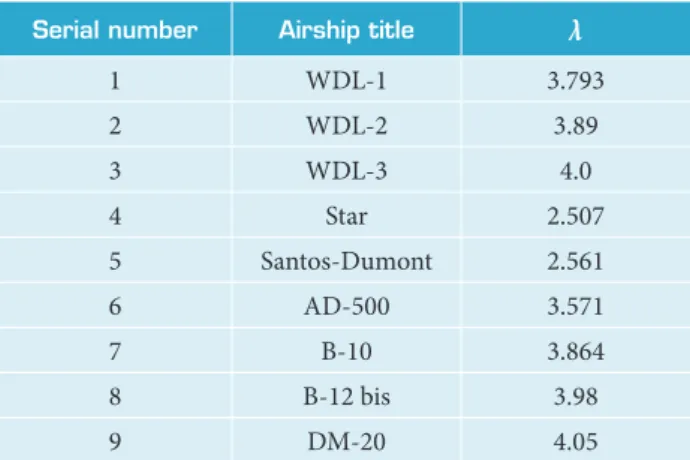 Table 1. Fineness ratio of non-rigid airships.