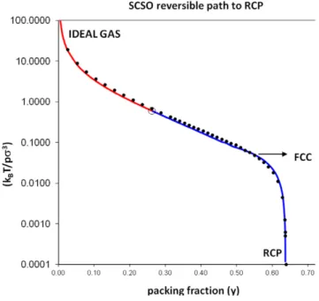 Figure 7. Thermodynamic equation-of-state of the simple-cubic single-occupancy (SCSO) model fluid compared with the known equations-of-state of the hard-sphere fluid; red and blue lines denote the equations respectively above and below the percolation tran