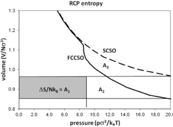 Figure 8. Volumetric equations-of-state of the fcc SO model (fccSO) and the SCSO model of the hard-sphere fluid from MD simulations; for pressures above about 15 the residual volume becomes constant