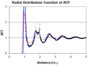Figure 3. The RDFs of a computer-generated RCP state of hard spheres (packing density y = 0.636: black points) compared with the equilibrium Lennard-Jones liquid at the triple point (thin red line), and a corresponding instantaneous quenched glass at the s